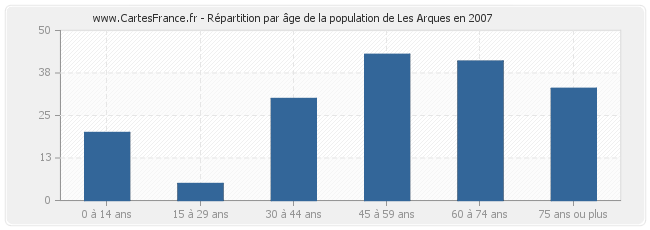 Répartition par âge de la population de Les Arques en 2007